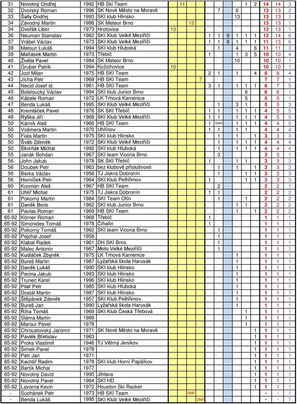 Lukáš 1994 SKI klub Hluboká 1 4 6 11 11 3 39 Maňásek Martin 1973 Třebíč 1 1 3 5 10 10 4 40 Živěla Pavel 1984 SK Meteor Brno 10 10 10 1 41 Gruber Patrik 1994 Kožichovice 10 10 10 1 42 Jozl Milan 1975