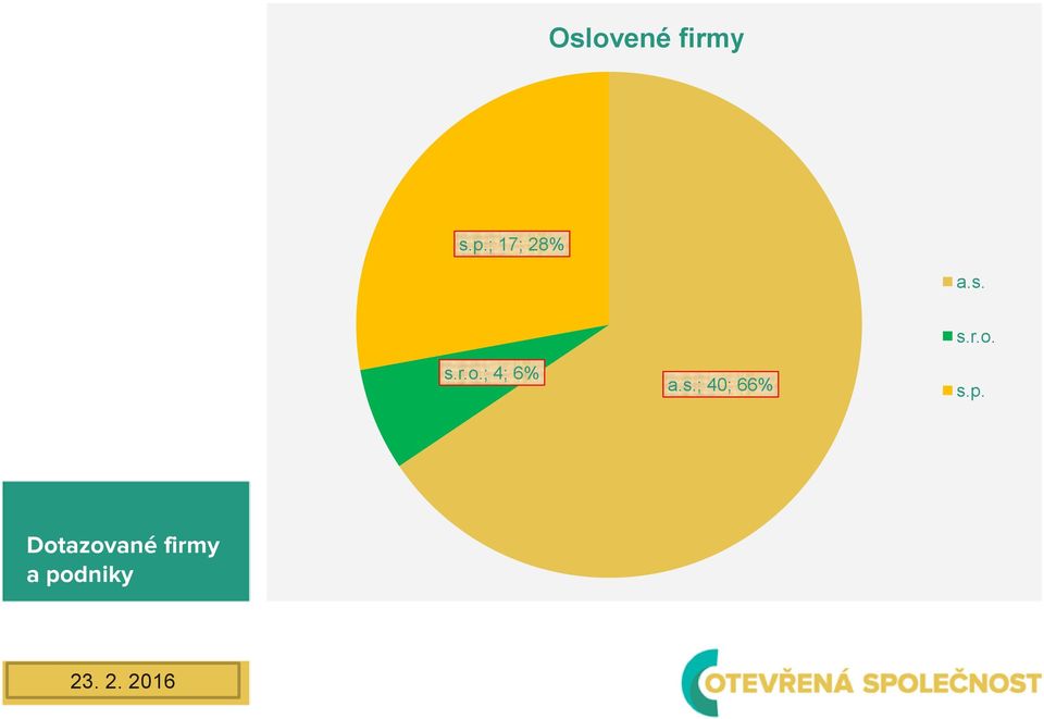 ; 4; 6% a.s.; 40; 66% s.r.o.