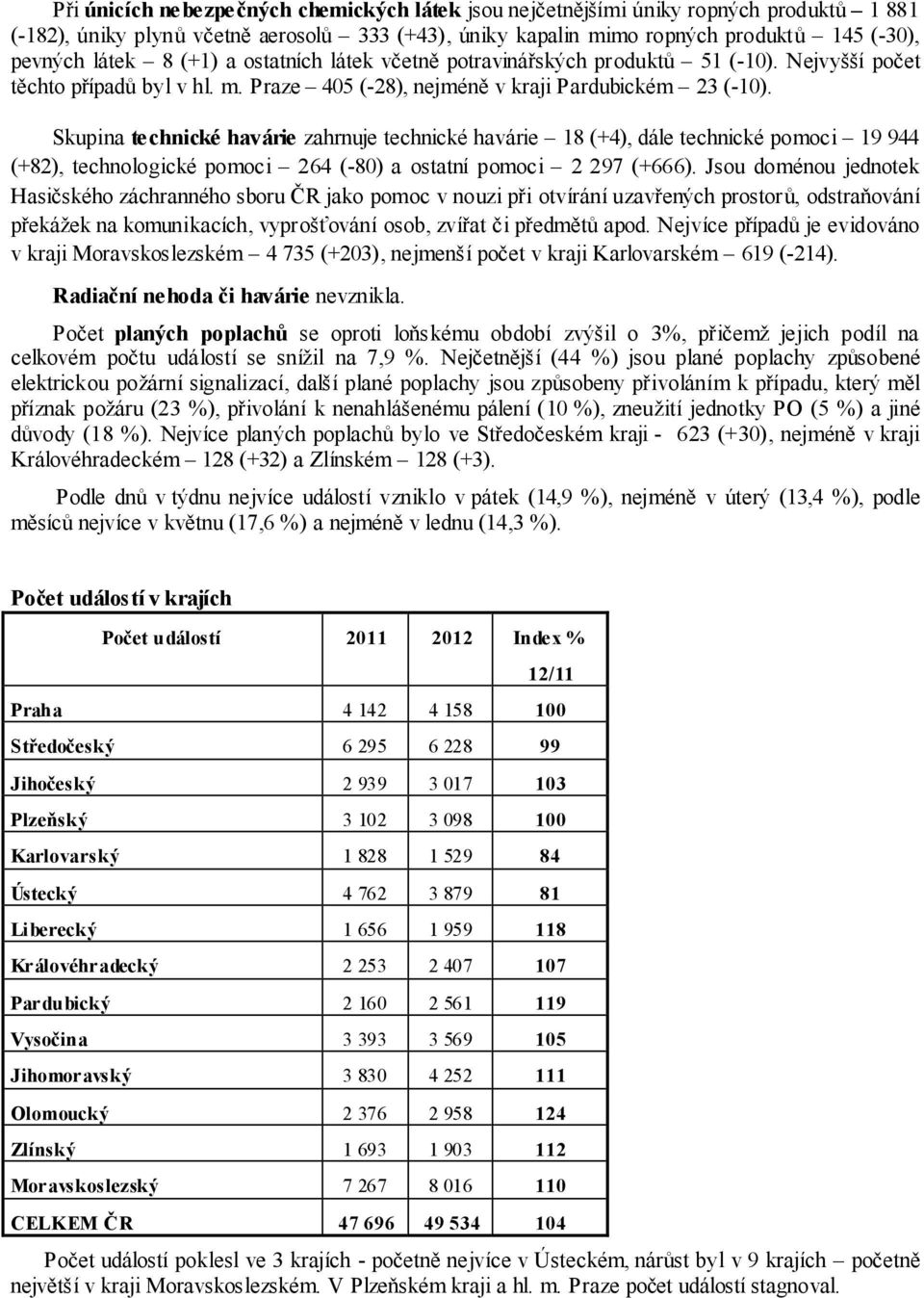 Skupina technické havárie zahrnuje technické havárie 18 (+4), dále technické pomoci 19 944 (+82), technologické pomoc i 264 (-80) a ostatní pomoci 2 297 (+666).