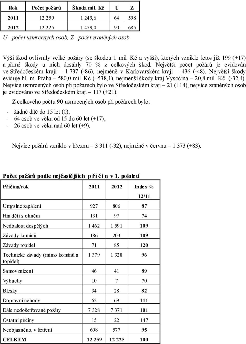 Největší počet požárů je evidován ve Středočeském kraji 1 737 (-86), nejméně v Karlovarském kraji 436 (-48). Největší škody eviduje hl. m. Praha 580,0 mil.