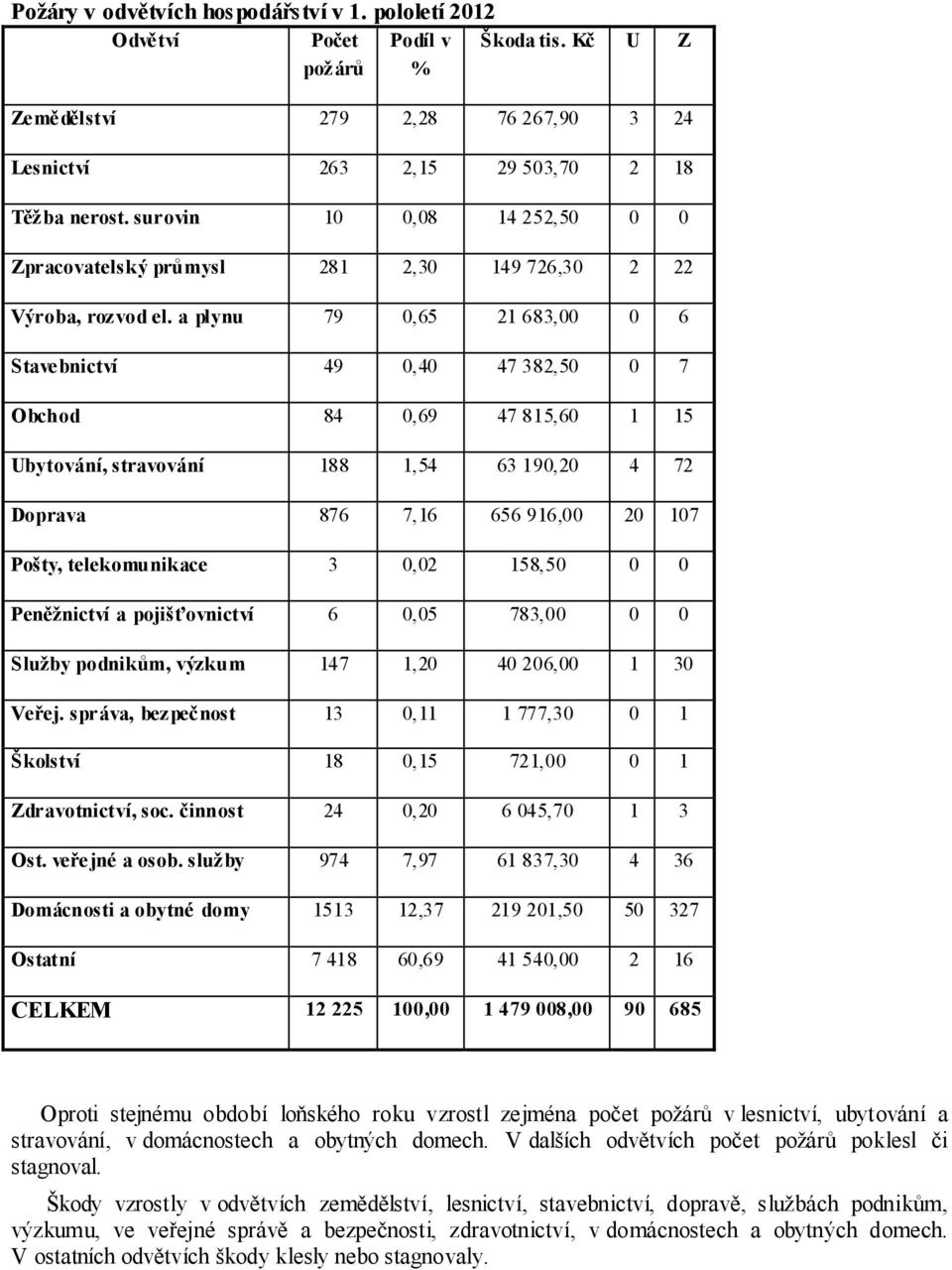 a plynu 79 0,65 21 683,00 0 6 Stave bnictví 49 0,40 47 382,50 0 7 Obchod 84 0,69 47 815,60 1 15 Ubytování, stravování 188 1,54 63 190,20 4 72 Doprava 876 7,16 656 916,00 20 107 Pošty, telekomunikace