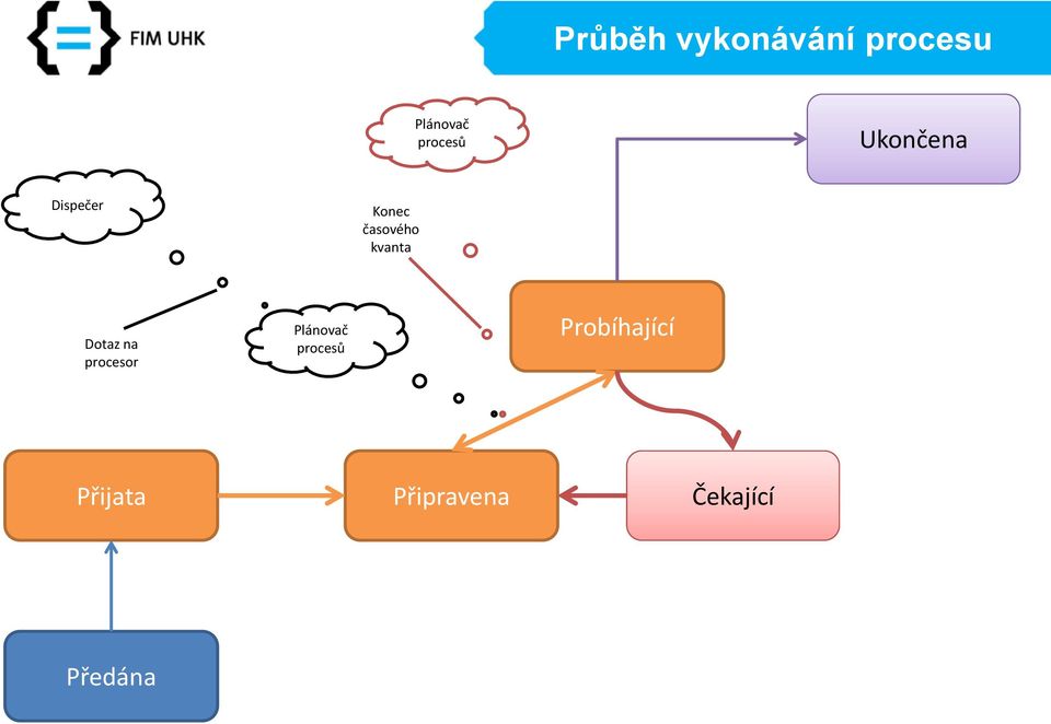 kvanta Dotaz na procesor Plánovač procesů