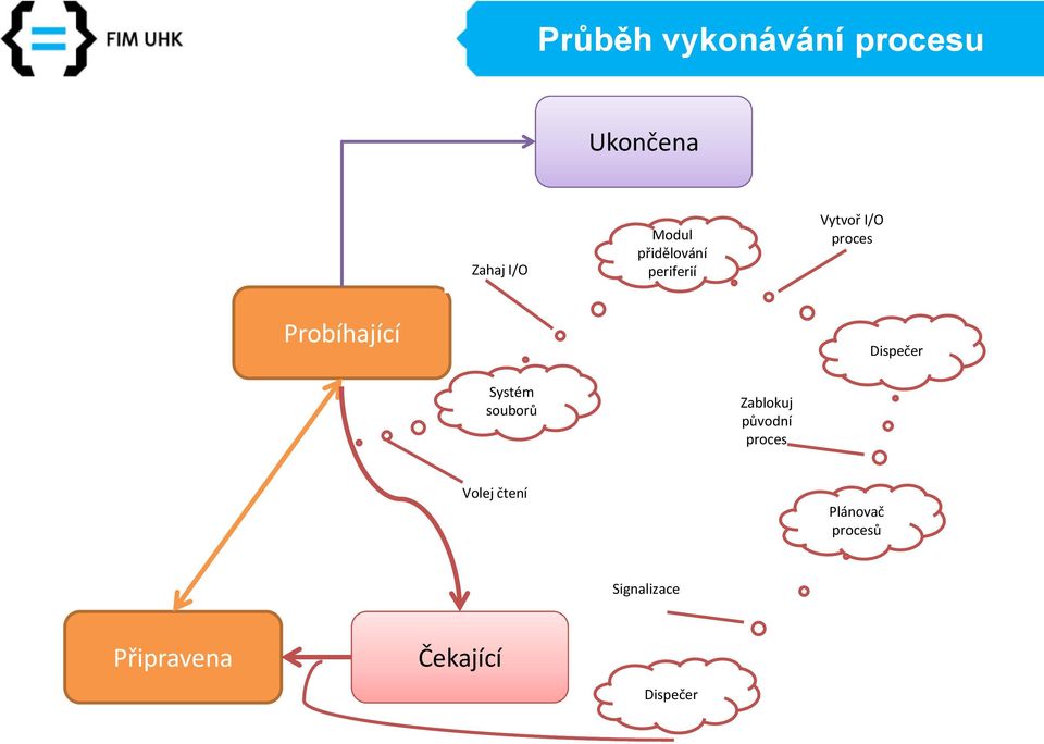 Dispečer Systém souborů Zablokuj původní proces Volej