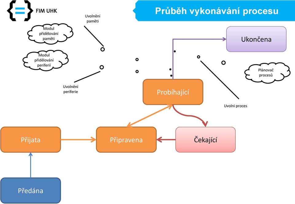 periferií Plánovač procesů Uvolnění periferie