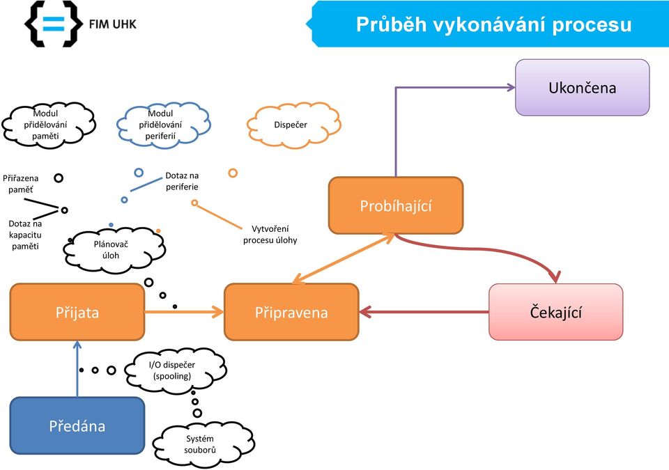 paměti Plánovač úloh Dotaz na periferie Vytvoření procesu úlohy