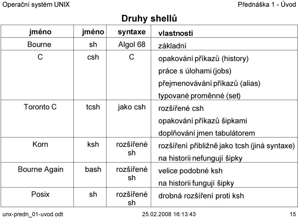 rozšířené sh Bourne Again bash rozšířené sh Posix sh rozšířené sh doplňování jmen tabulátorem rozšíření přibližně jako tcsh (jiná