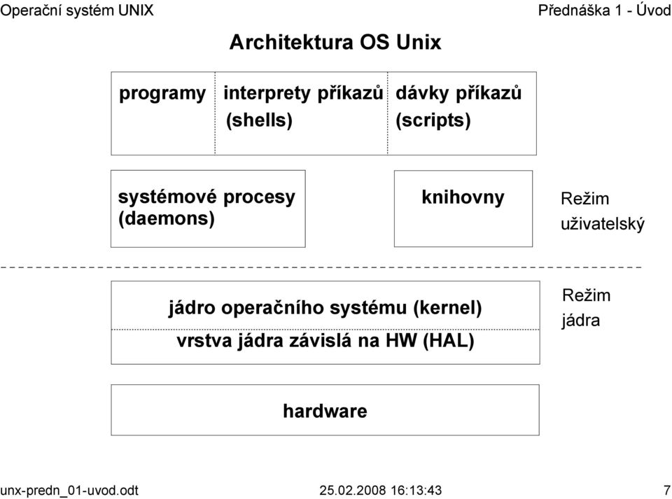 uživatelský jádro operačního systému (kernel) vrstva jádra závislá