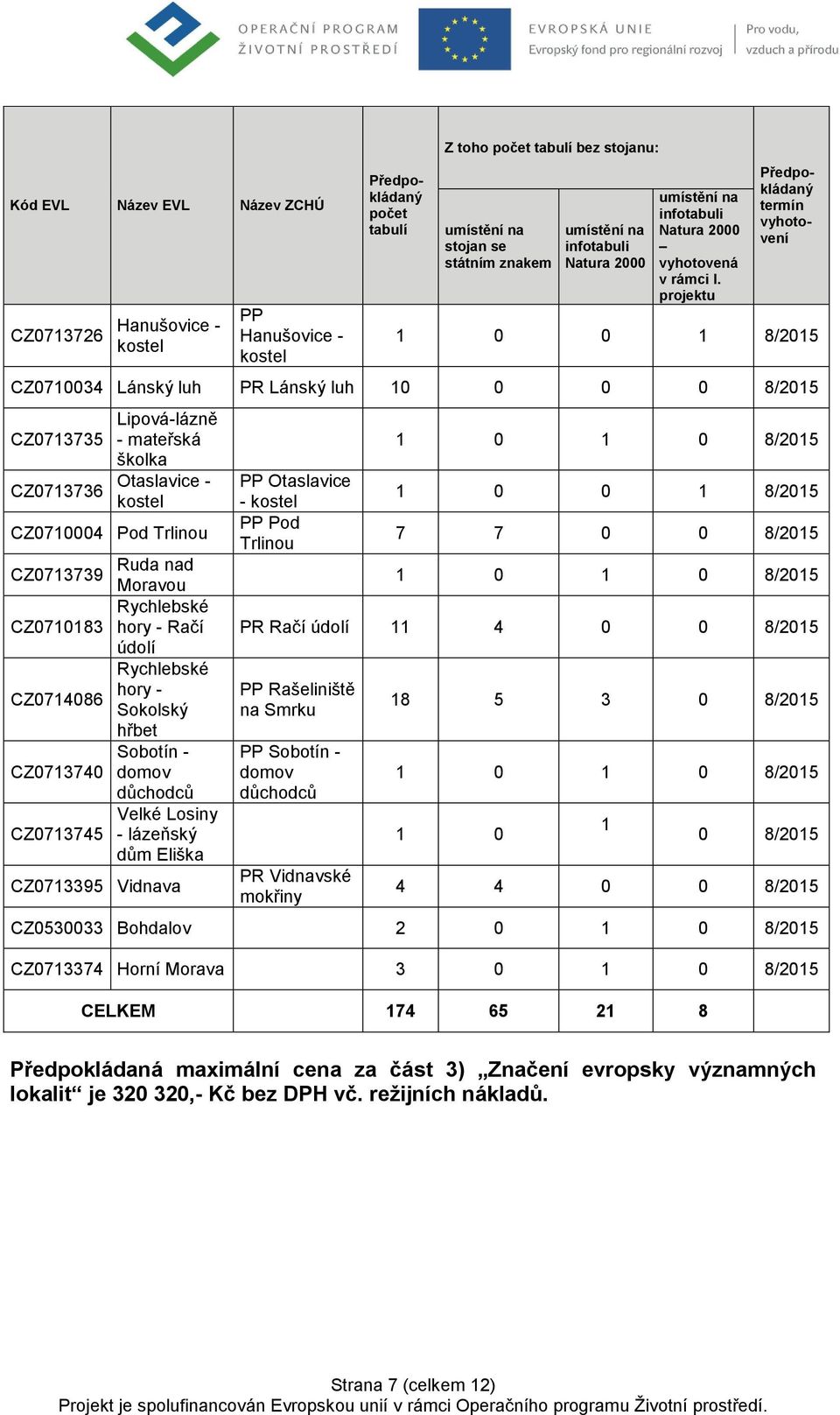 projektu termín vyhotovení 1 0 0 1 8/2015 CZ0710034 Lánský luh PR Lánský luh 10 0 0 0 8/2015 Lipová-lázně CZ0713735 - mateřská školka CZ0713736 Otaslavice - kostel CZ0710004 Pod Trlinou Ruda nad