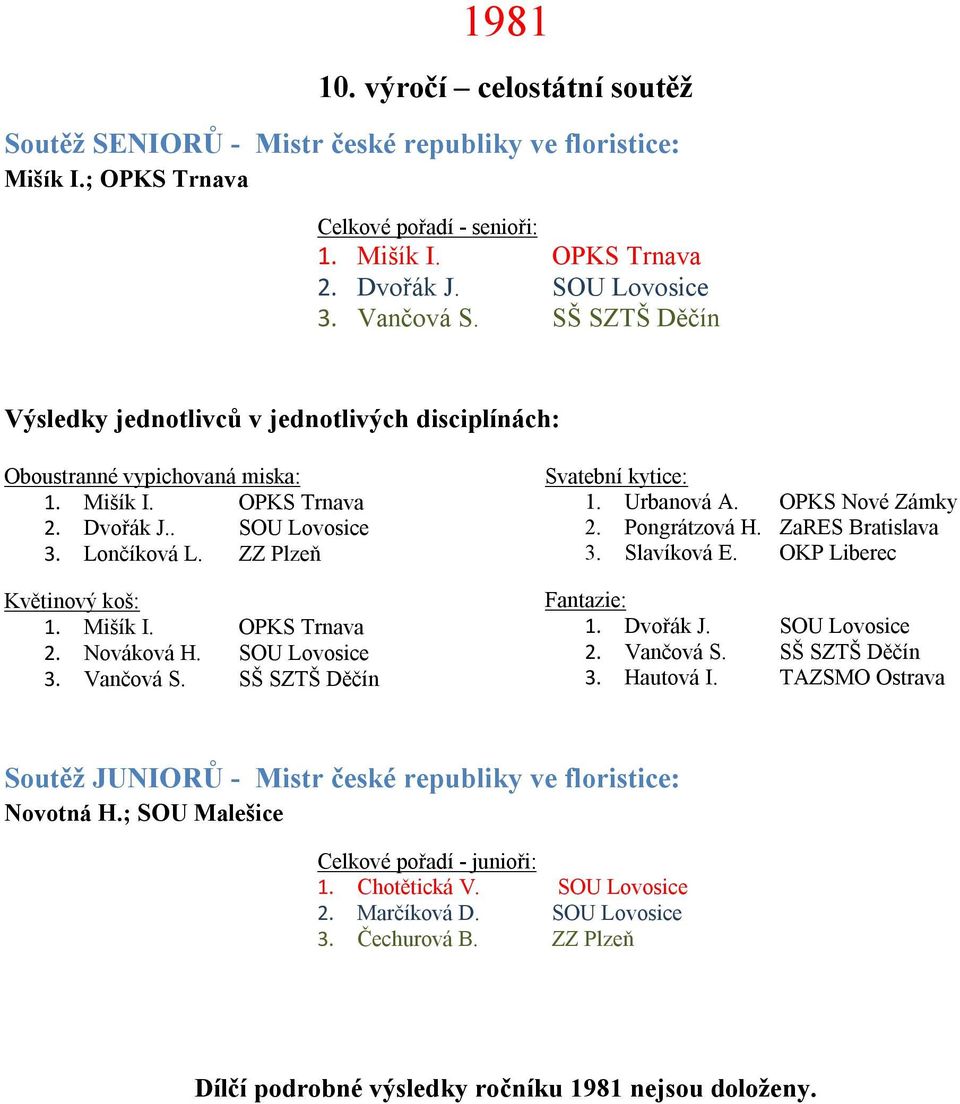 SŠ SZTŠ Děčín 1. Urbanová A. OPKS Nové Zámky 2. Pongrátzová H. ZaRES Bratislava 3. Slavíková E. OKP Liberec 1. Dvořák J. SOU Lovosice 2. Vančová S. SŠ SZTŠ Děčín 3.