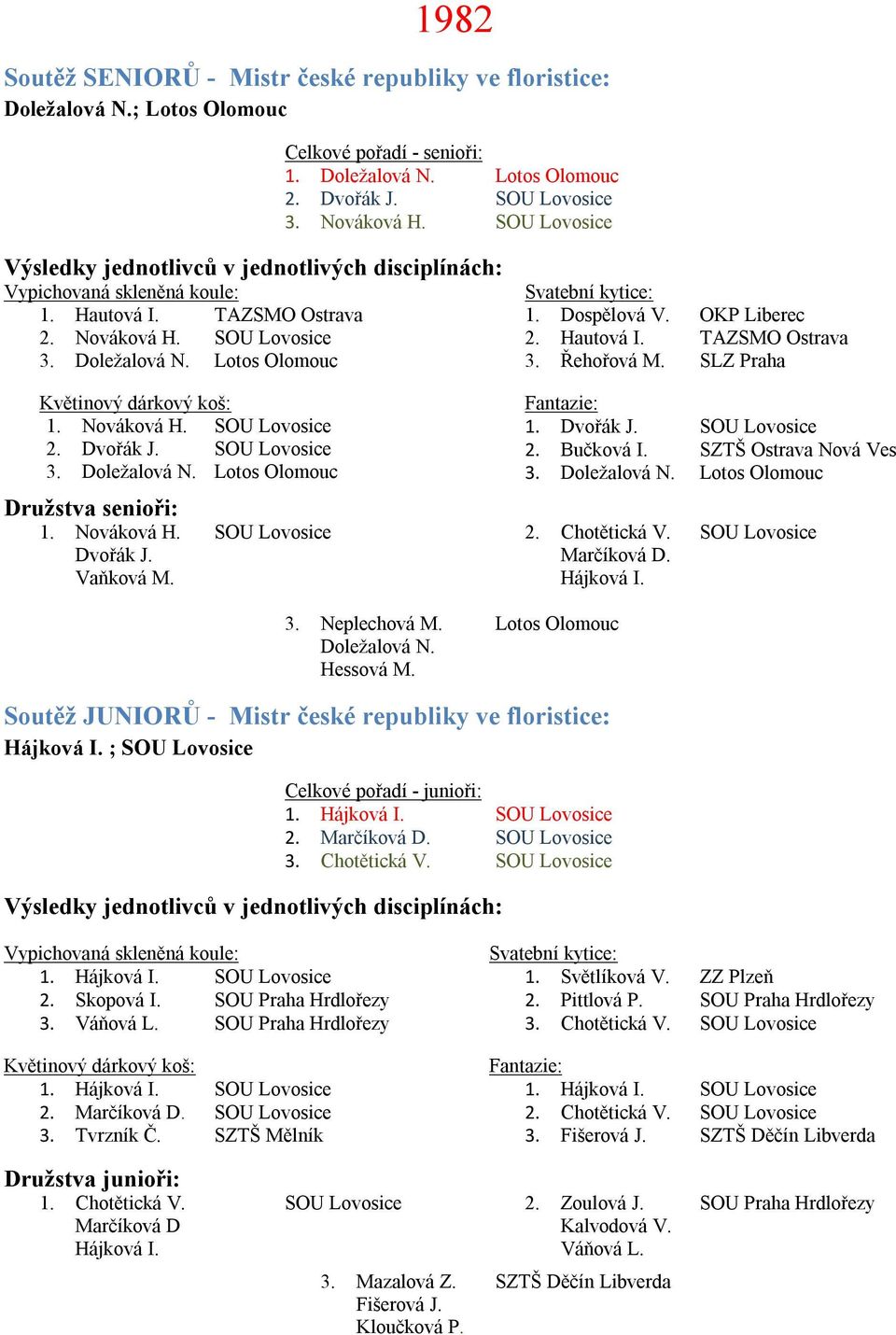 Řehořová M. SLZ Praha 1. Dvořák J. SOU Lovosice 2. Bučková I. SZTŠ Ostrava Nová Ves 3. Doležalová N. Lotos Olomouc 2. Chotětická V. SOU Lovosice Marčíková D. Hájková I. 3. Neplechová M.