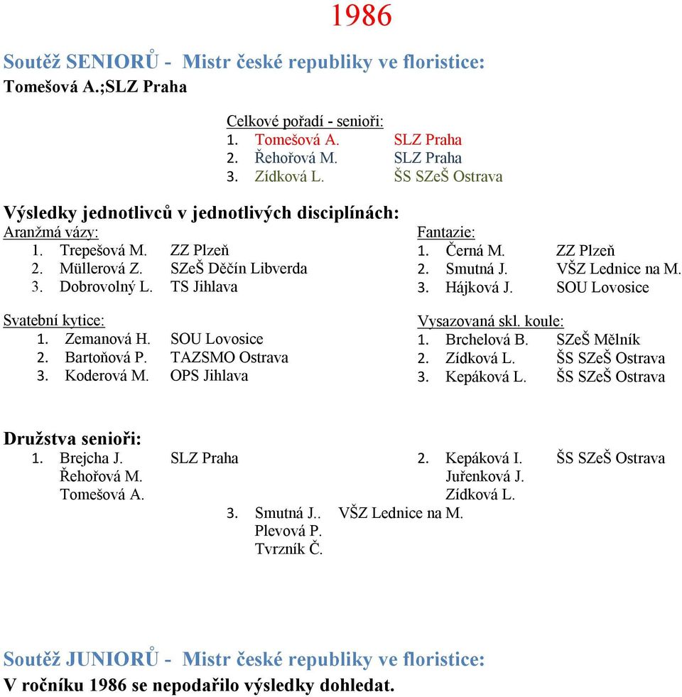 VŠZ Lednice na M. 3. Hájková J. SOU Lovosice Vysazovaná skl. koule: 1. Brchelová B. SZeŠ Mělník 2. Zídková L. ŠS SZeŠ Ostrava 3. Kepáková L. ŠS SZeŠ Ostrava 1. Brejcha J.