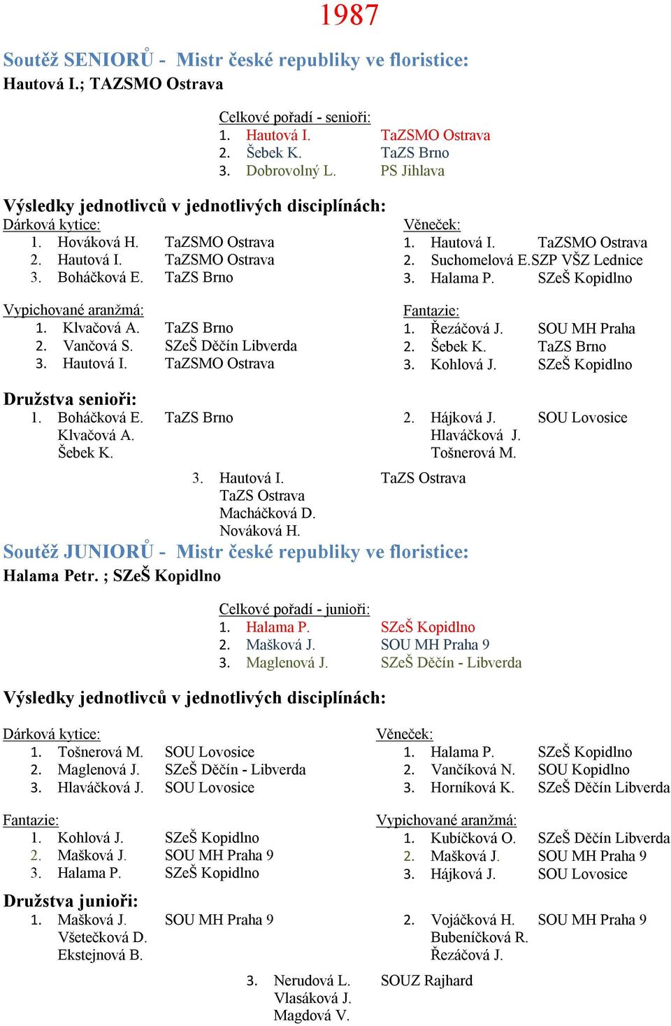 SZP VŠZ Lednice 3. Halama P. SZeŠ Kopidlno 1. Řezáčová J. SOU MH Praha 2. Šebek K. TaZS Brno 3. Kohlová J. SZeŠ Kopidlno 1. Boháčková E. TaZS Brno Klvačová A. Šebek K. 3. Hautová I.