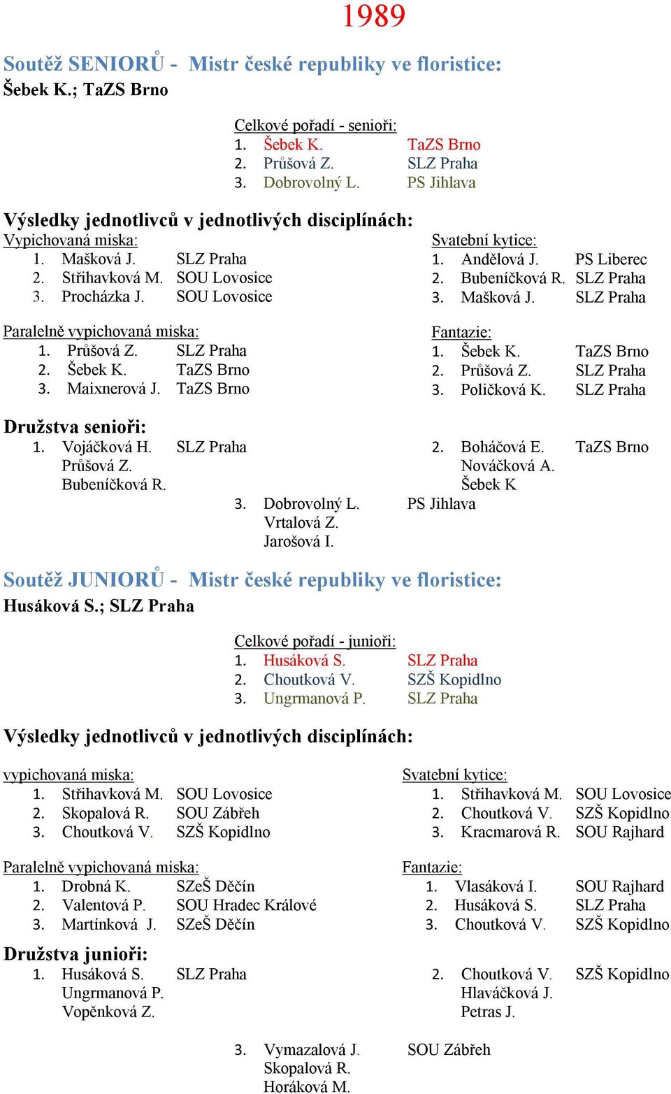 Šebek K. TaZS Brno 2. Průšová Z. SLZ Praha 3. Poličková K. SLZ Praha 1. Vojáčková H. SLZ Praha 2. Boháčová E. TaZS Brno Průšová Z. Bubeníčková R. Nováčková A. Šebek K 3. Dobrovolný L.