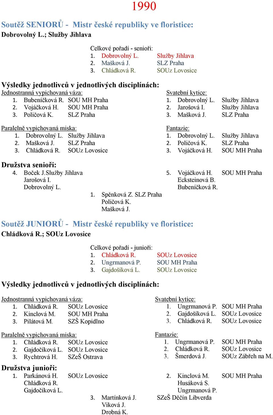 Služby Jihlava 3. Mašková J. SLZ Praha 1. Dobrovolný L. Služby Jihlava 2. Poličová K. SLZ Praha 3. Vojáčková H. SOU MH Praha 4. Boček J. Služby Jihlava Jarošová I. Dobrovolný L. 1. Spěnková Z.