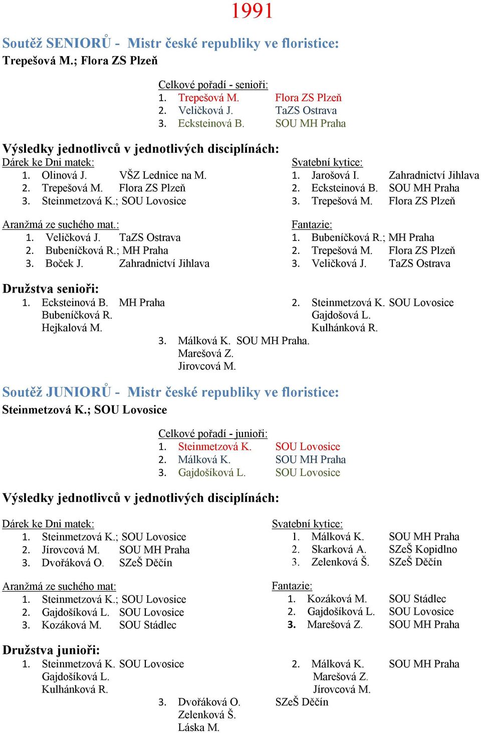 SOU MH Praha 3. Trepešová M. Flora ZS Plzeň 1. Bubeníčková R.; MH Praha 2. Trepešová M. Flora ZS Plzeň 3. Veličková J. TaZS Ostrava 1. Ecksteinová B. MH Praha 2. Steinmetzová K.