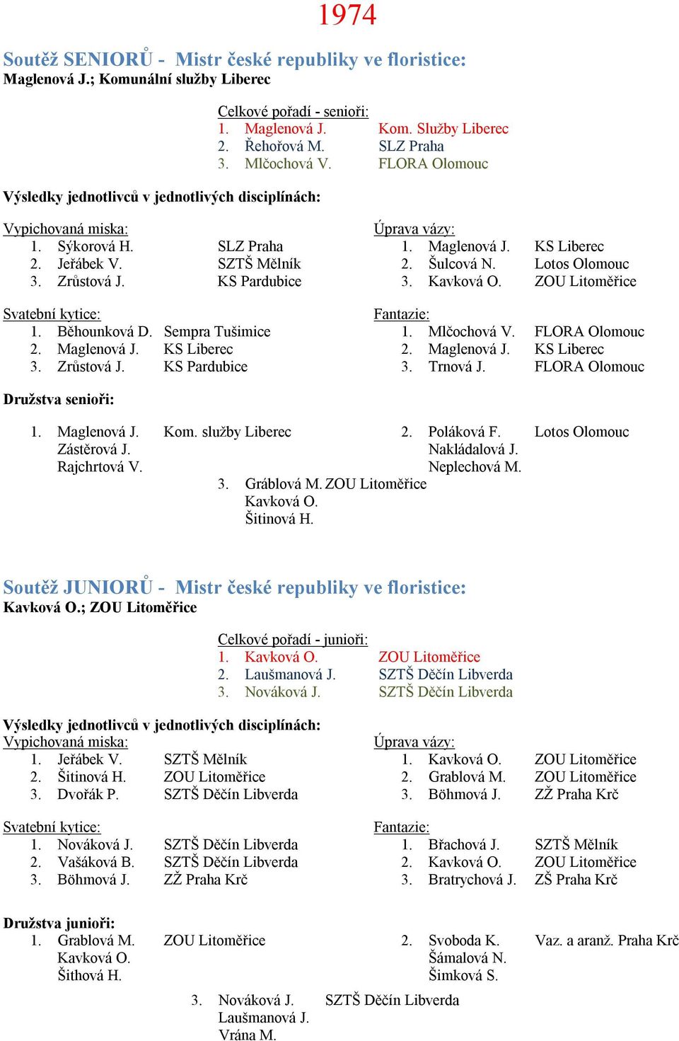 Kavková O. ZOU Litoměřice 1. Mlčochová V. FLORA Olomouc 2. Maglenová J. KS Liberec 3. Trnová J. FLORA Olomouc 1. Maglenová J. Kom. služby Liberec 2. Poláková F. Lotos Olomouc Zástěrová J.