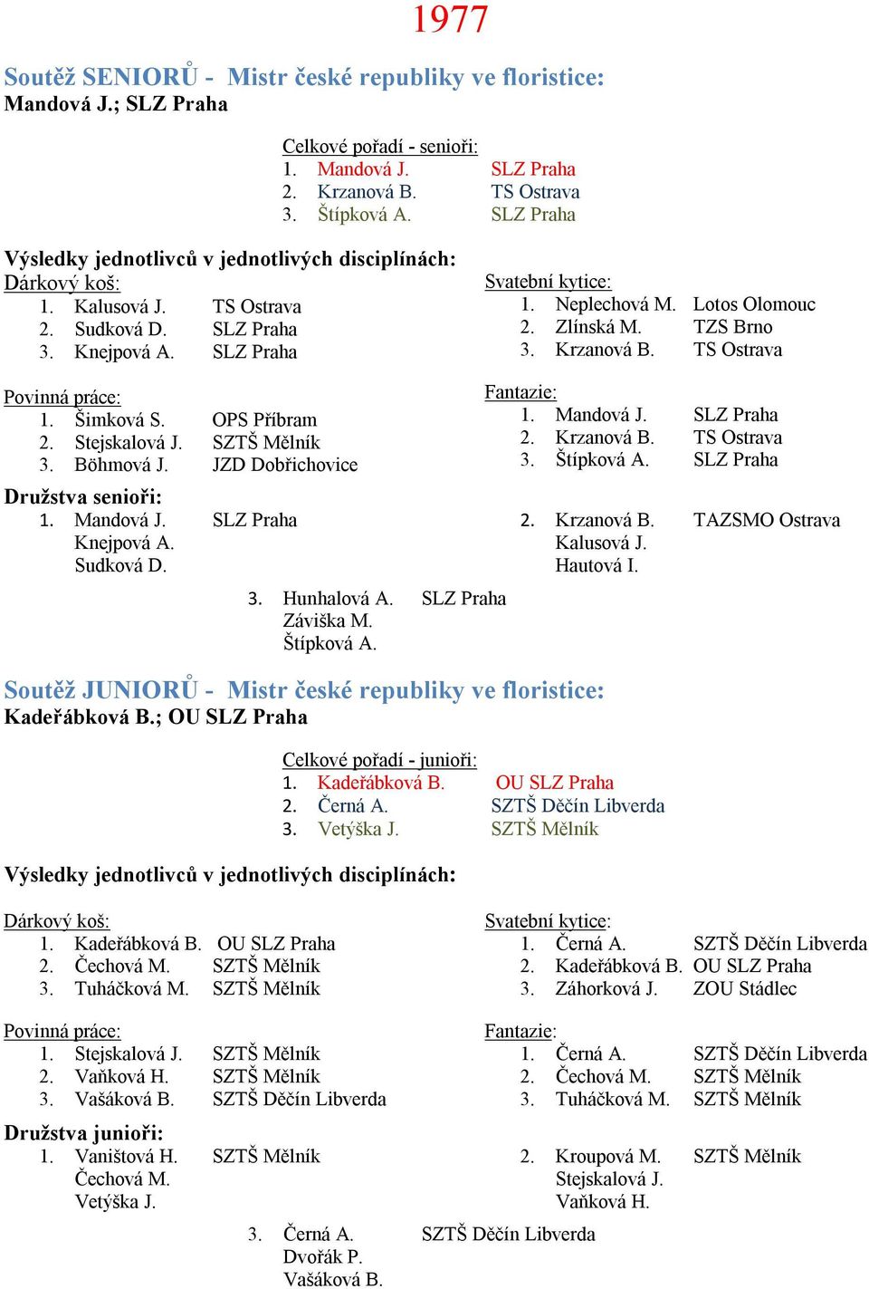 Sudková D. 3. Hunhalová A. SLZ Praha Záviška M. Štípková A. Kadeřábková B.; OU SLZ Praha 1. Mandová J. SLZ Praha 2. Krzanová B. TS Ostrava 3. Štípková A. SLZ Praha 1. Kadeřábková B. OU SLZ Praha 2.