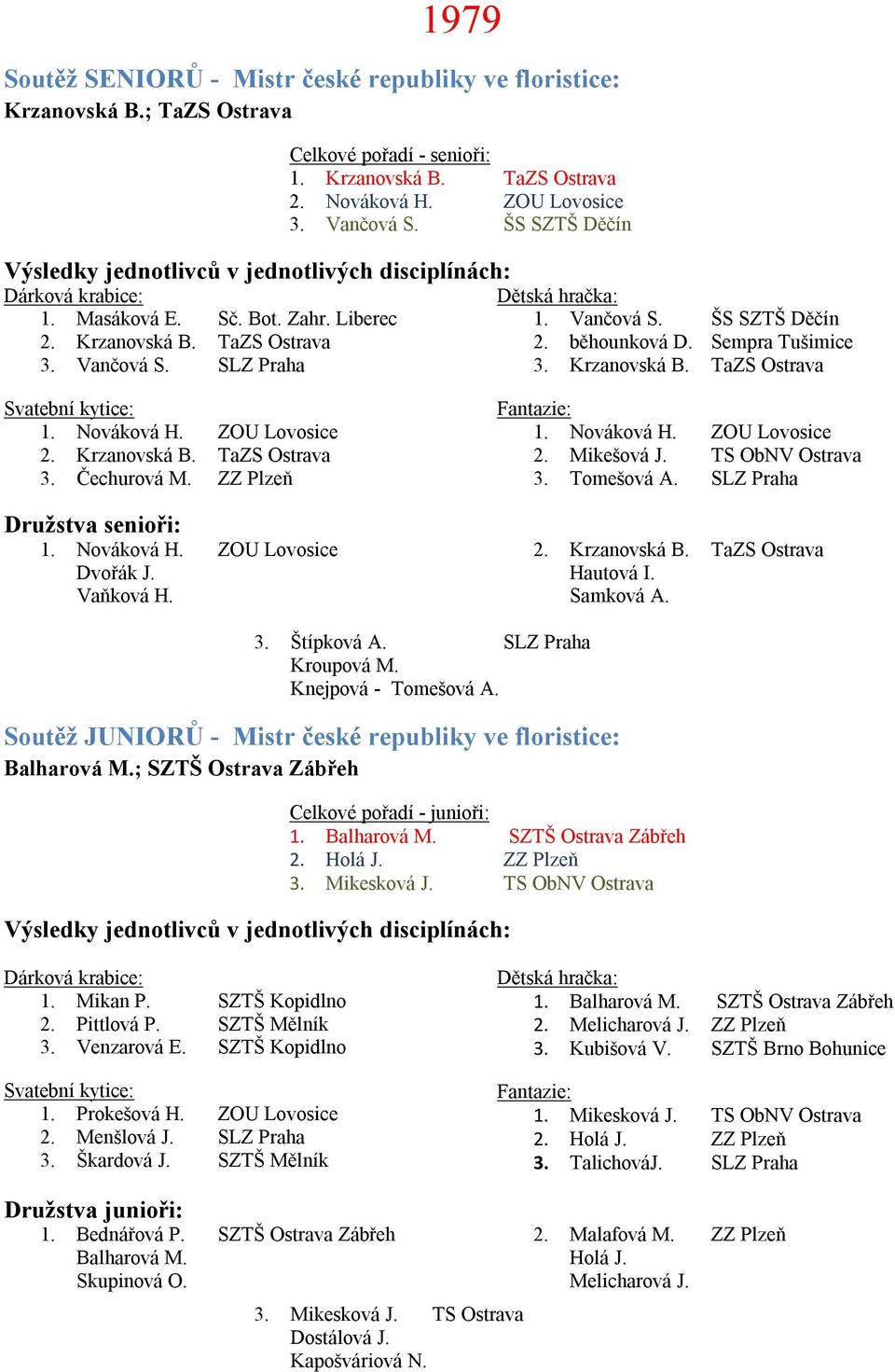 Čechurová M. ZZ Plzeň 1. Nováková H. ZOU Lovosice Dvořák J. Vaňková H. 1. Nováková H. ZOU Lovosice 2. Mikešová J. TS ObNV Ostrava 3. Tomešová A. SLZ Praha 2. Krzanovská B. TaZS Ostrava Hautová I.