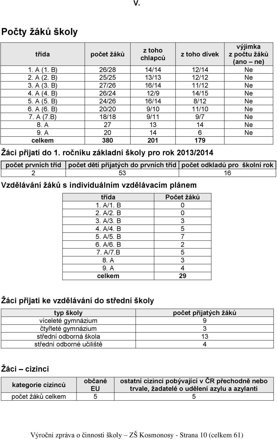 ročníku základní školy pro rok 2013/2014 počet prvních tříd počet dětí přijatých do prvních tříd počet odkladů pro školní rok 2 53 16 Vzdělávání žáků s individuálním vzdělávacím plánem třída Počet