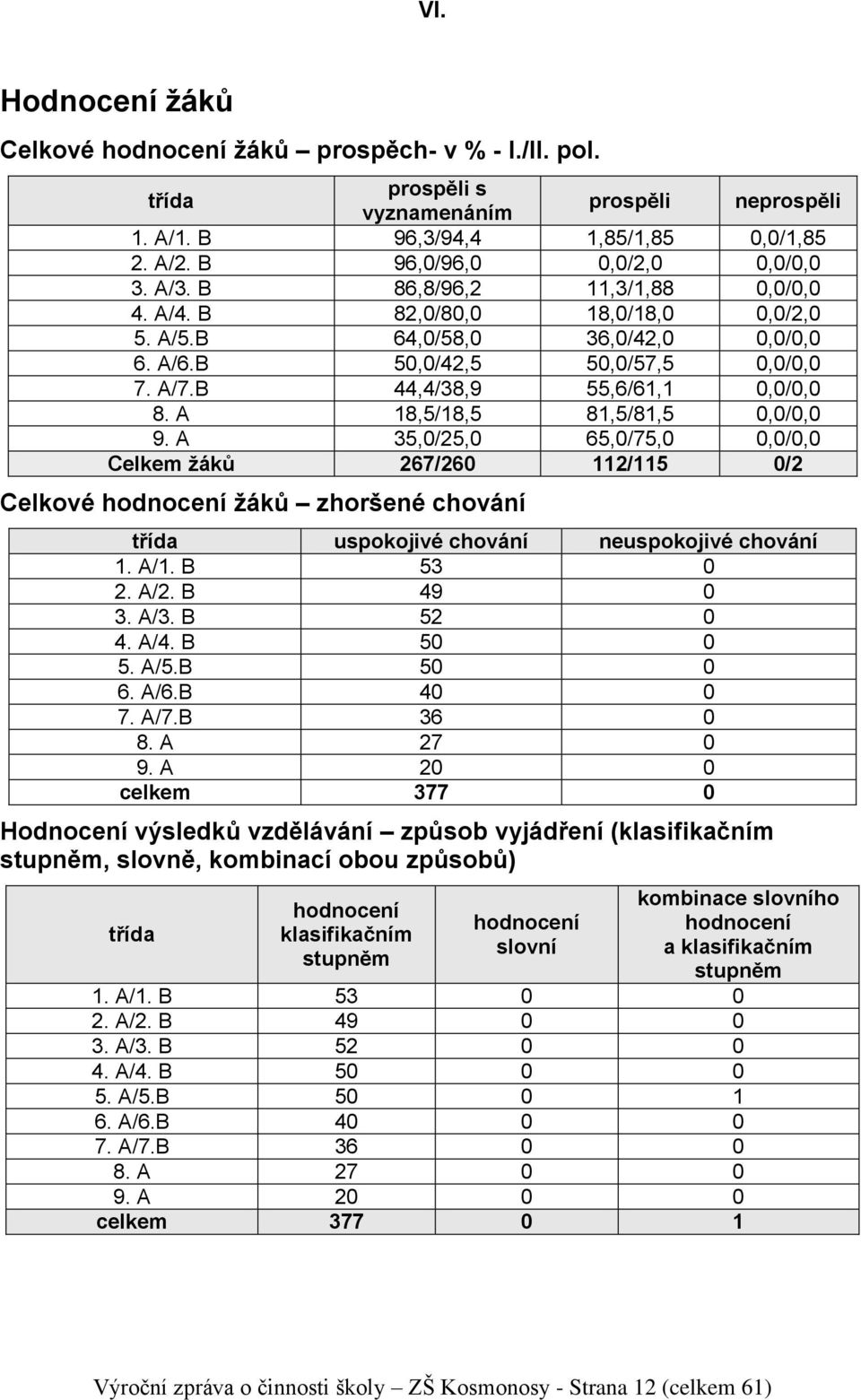 A 18,5/18,5 81,5/81,5 0,0/0,0 9. A 35,0/25,0 65,0/75,0 0,0/0,0 Celkem žáků 267/260 112/115 0/2 Celkové hodnocení žáků zhoršené chování třída uspokojivé chování neuspokojivé chování 1. A/1. B 53 0 2.