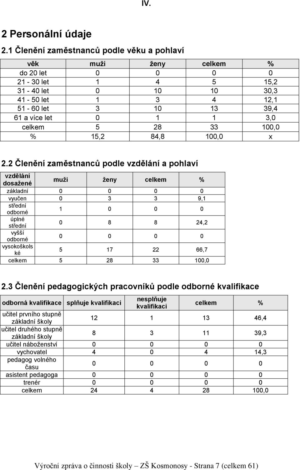 celkem 5 28 33 100,0 % 15,2 84,8 100,0 x 2.