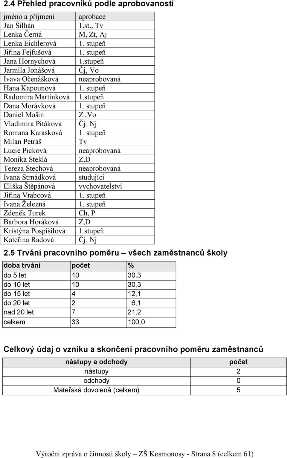 Zdeněk Turek Barbora Horáková Kristýna Pospíšilová Kateřina Radová aprobace 1.st., Tv M, Zt, Aj 1. stupeň 1. stupeň 1.stupeň Čj, Vo neaprobovaná 1. stupeň 1.stupeň 1. stupeň Z,Vo Čj, Nj 1.