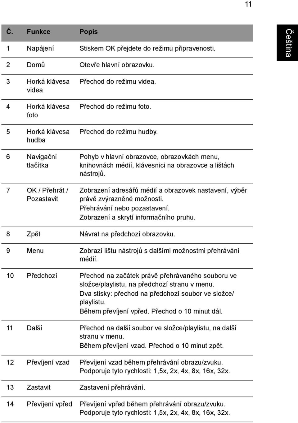 Pohyb v hlavní obrazovce, obrazovkách menu, knihovnách médií, klávesnici na obrazovce a lištách nástrojů. Zobrazení adresářů médií a obrazovek nastavení, výběr právě zvýrazněné možnosti.