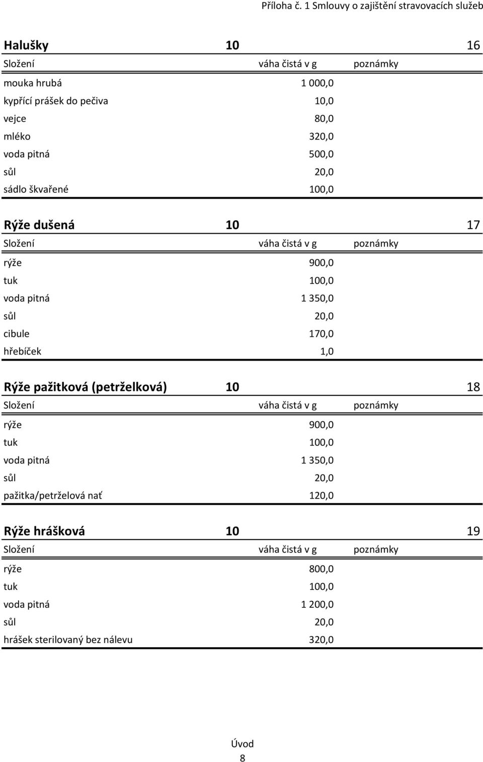 1,0 Rýže pažitková (petrželková) 10 18 rýže 900,0 tuk 100,0 voda pitná 1 350,0 sůl 20,0 pažitka/petrželová nať