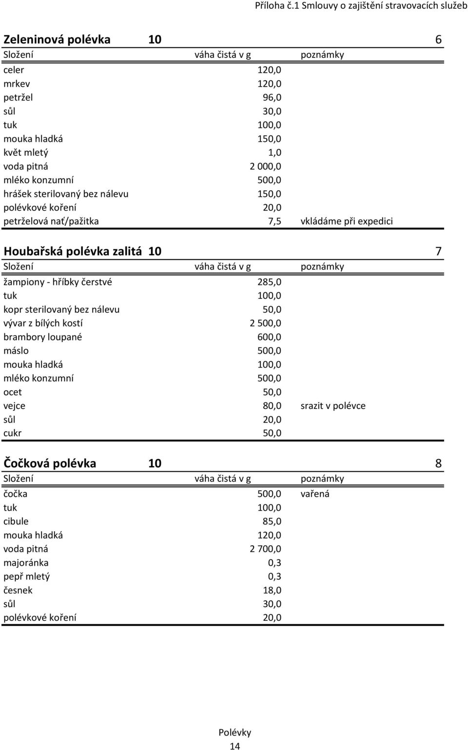 500,0 hrášek sterilovaný bez nálevu 150,0 polévkové koření 20,0 petrželová nať/pažitka 7,5 vkládáme při expedici Houbařská polévka zalitá 10 7 žampiony hříbky čerstvé 285,0 tuk 100,0