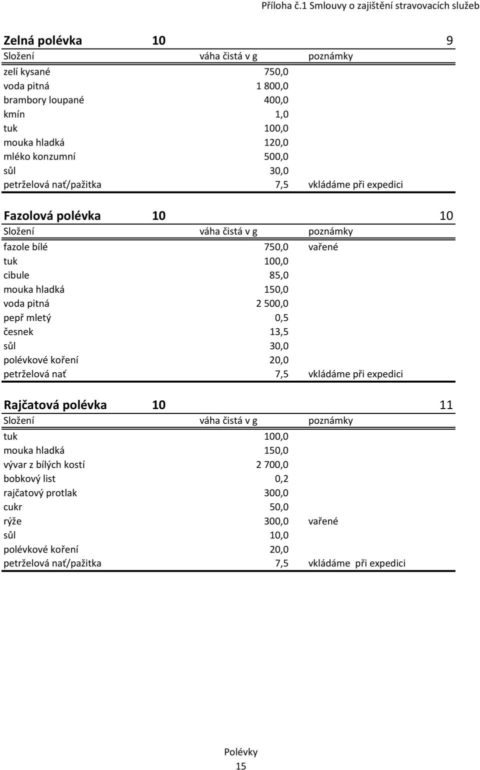 konzumní 500,0 petrželová nať/pažitka 7,5 vkládáme při expedici Fazolová polévka 10 10 fazole bílé 750,0 vařené tuk 100,0 cibule 85,0 mouka hladká 150,0 voda pitná 2