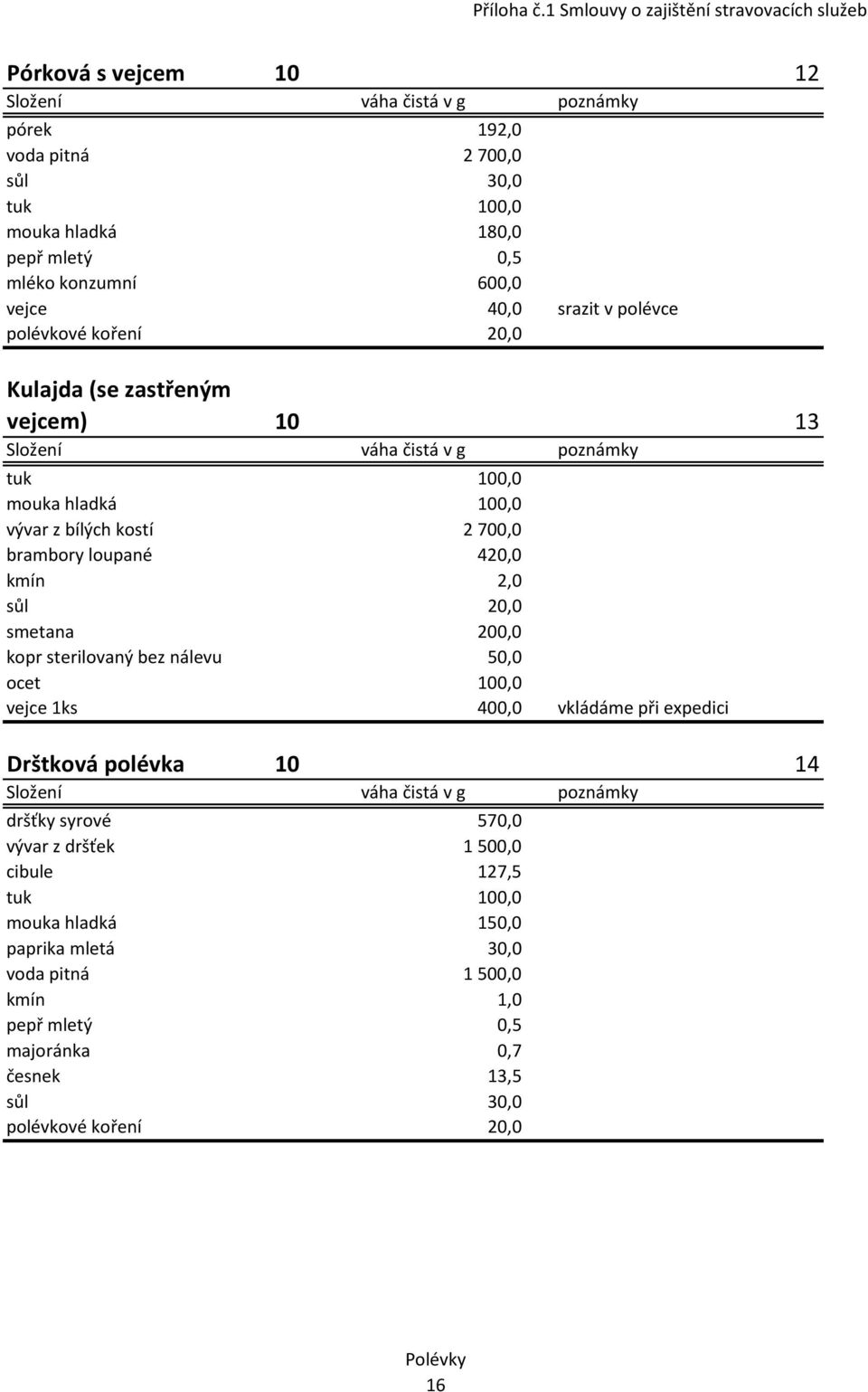 40,0 srazit v polévce polévkové koření 20,0 Kulajda (se zastřeným vejcem) 10 13 tuk 100,0 mouka hladká 100,0 vývar z bílých kostí 2 700,0 brambory loupané 420,0 kmín 2,0