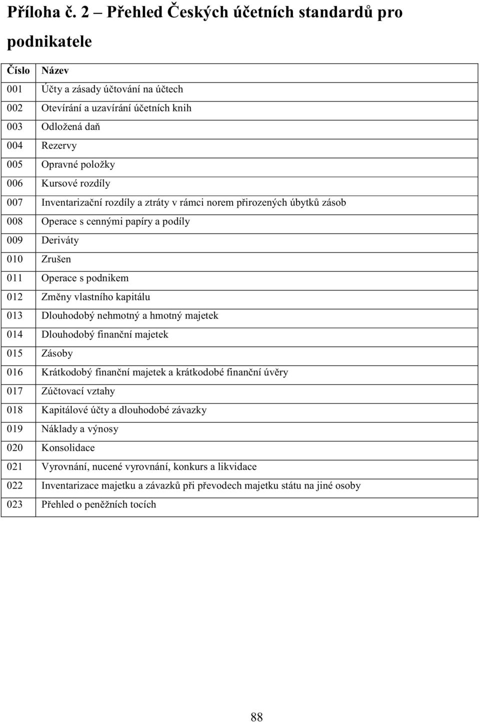 Inventariza ní rozdíly a ztráty v rámci norem p irozených úbytk zásob 008 Operace s cennými papíry a podíly 009 Deriváty 010 Zrušen 011 Operace s podnikem 012 Zm ny vlastního kapitálu 013 Dlouhodobý