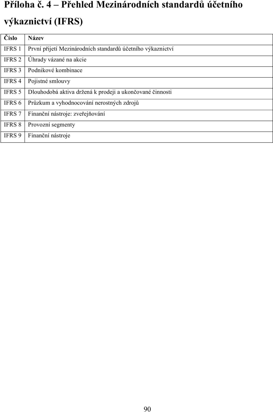 IFRS 7 IFRS 8 IFRS 9 První p ijetí Mezinárodních standard ú etního výkaznictví Úhrady vázané na akcie