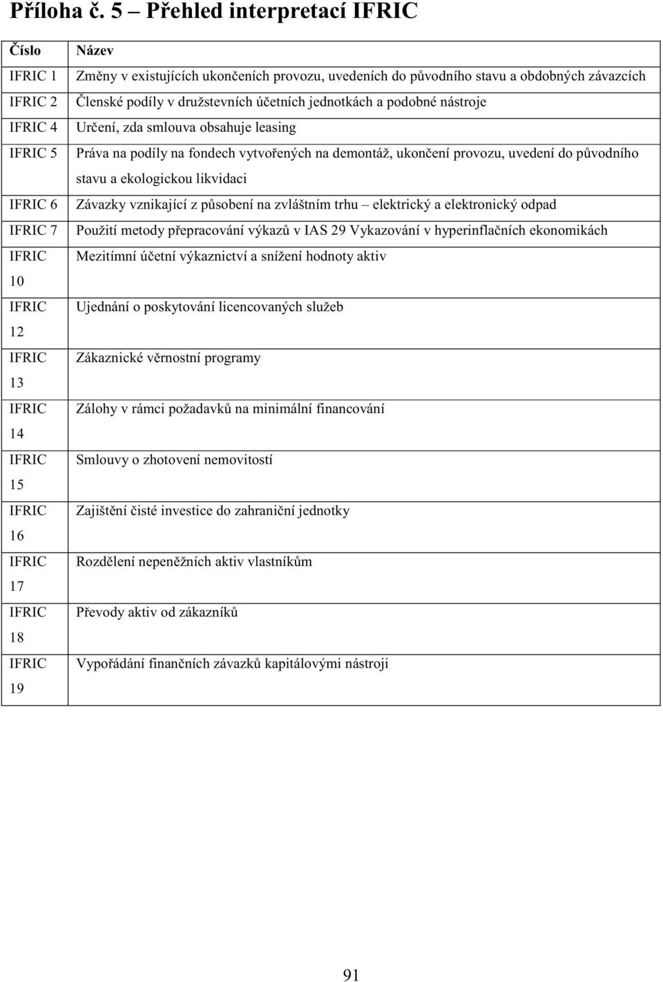 jednotkách a podobné nástroje Ur ení, zda smlouva obsahuje leasing Práva na podíly na fondech vytvo ených na demontáž, ukon ení provozu, uvedení do p vodního stavu a ekologickou likvidaci Závazky