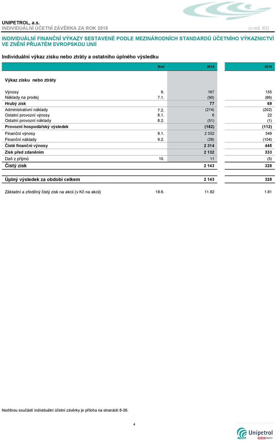 2. (51) (1) Provozní hospodářský výsledek (182) (112) Finanční výnosy 9.1. 2 352 549 Finanční náklady 9.2. (38) (104) Čisté finanční výnosy 2 314 445 Zisk před zdaněním 2 132 333 Daň z příjmů 10.