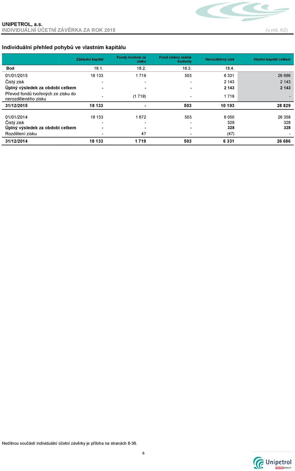 ze zisku do nerozděleného zisku - (1 719) - 1 719-31/12/2015 18 133-503 10 193 28 829 01/01/2014 18 133 1 672 503 6 050 26 358 Čistý zisk - - - 328 328 Úplný výsledek