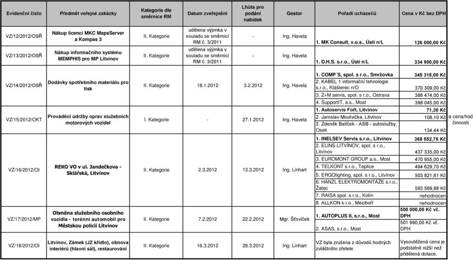 COMP S, spol. s r.o., Smržovka 345 315,00 Kč 2. KABEL 1 informační tehnologie s.r.o., Klášterec n/o 370 309,00 Kč 3. Z+M servis, spol. s r.o., Ostrava 388 474,00 Kč 4. SupportIT, a.s., Most 398 045,00 Kč 1.