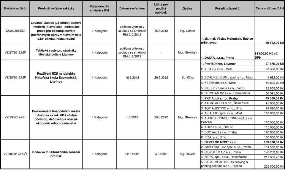 Petr Büttner, 27 475,00 Kč VZ/28/2012/MP Rozšíření EZS na objektu Mateřská škola Soukenická, 16.5.2012 29.5.2012 Bc. Klika 2. ALTUS+ s.r.o., Most 33 368,00 Kč 3. SCHLIKE - DOMI, spol. s r.o., Most 4 952,00 Kč 4.