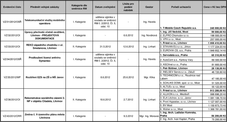 6.2012 VZ/43/2012/ORR Změna č. 9 územního plánu města a I 18.6.2012 2.7.2012 Ing. Linhart - 31.5.2012 12.6.2012 Ing. Linhart - Ing. Havela 25.6.2012 Mgr. Klika 1. T-Mobile Czech Republic a.s. 245 000,00 Kč 1.