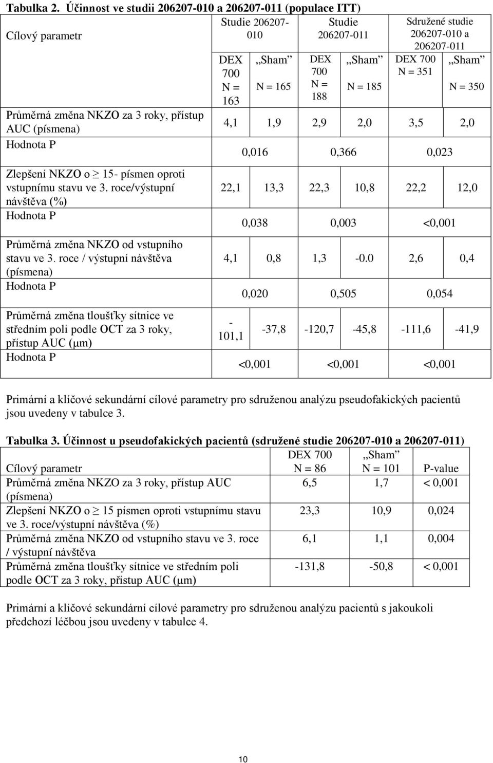 oproti vstupnímu stavu ve 3. roce/výstupní návštěva (%) Hodnota P Průměrná změna NKZO od vstupního stavu ve 3.