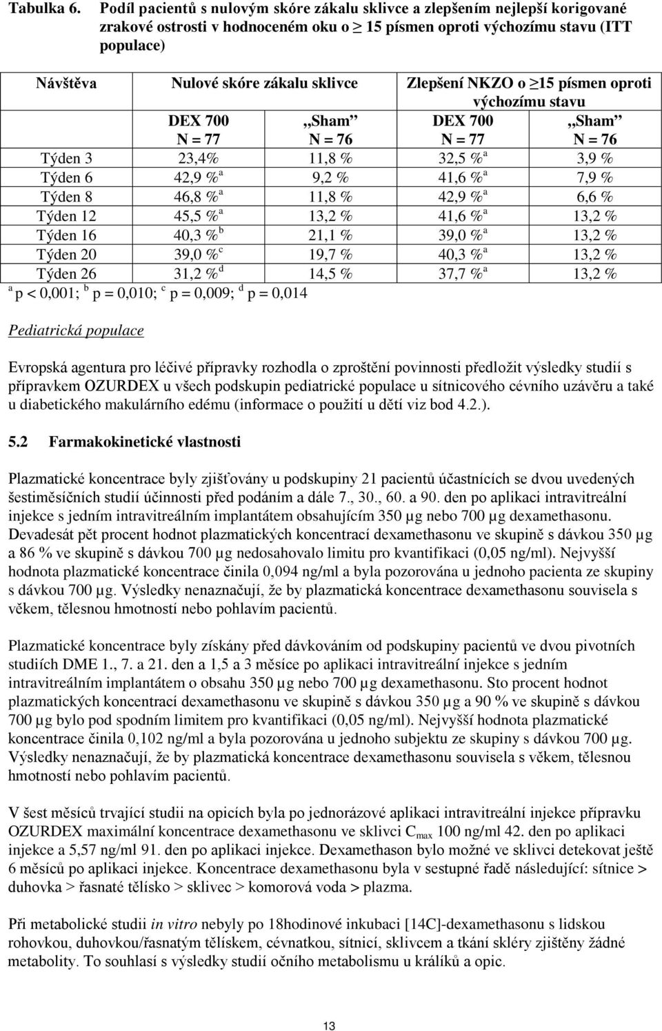 Zlepšení NKZO o 15 písmen oproti výchozímu stavu DEX 700 N = 77 Sham N = 76 DEX 700 N = 77 Sham N = 76 Týden 3 23,4% 11,8 % 32,5 % a 3,9 % Týden 6 42,9 % a 9,2 % 41,6 % a 7,9 % Týden 8 46,8 % a 11,8