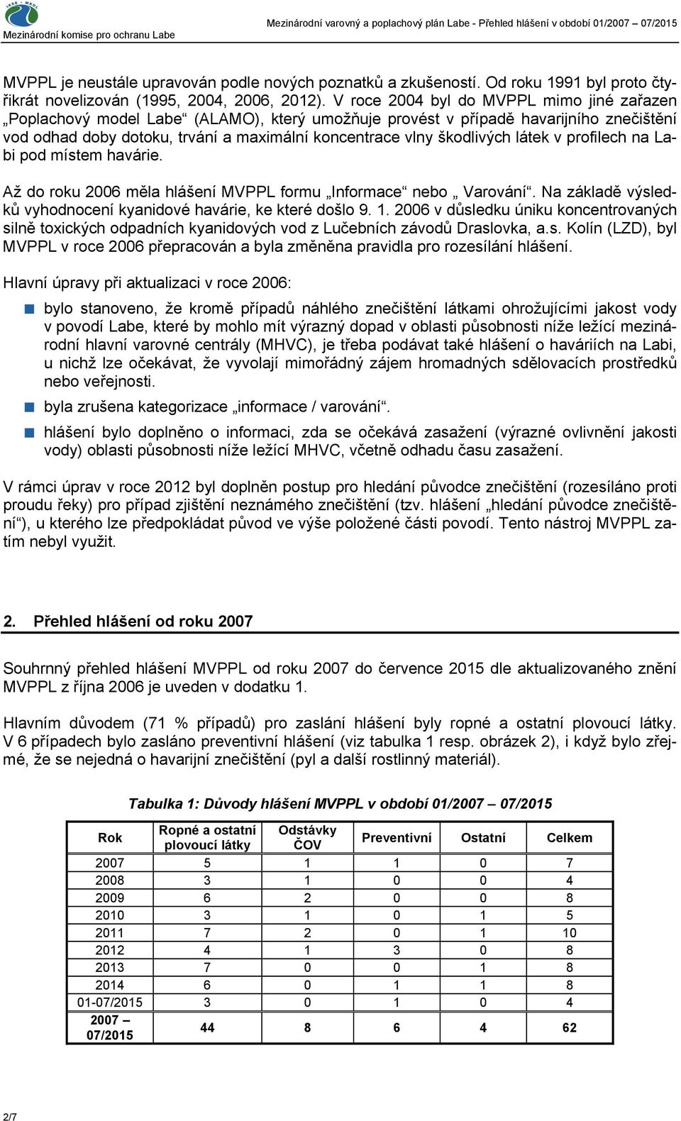 látek v profilech na Labi pod místem havárie. Až do roku 2006 měla hlášení MVPPL formu Informace nebo Varování. Na základě výsledků vyhodnocení kyanidové havárie, ke které došlo 9. 1.