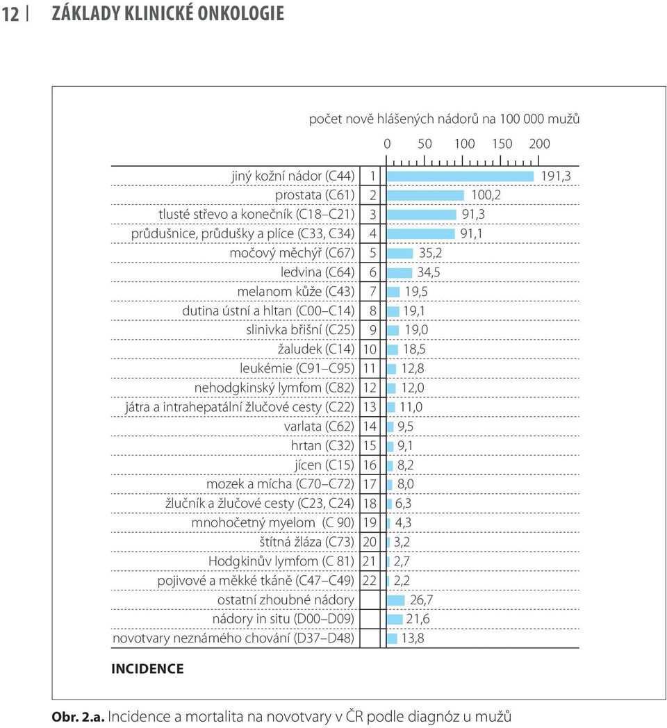 leukémie (C91 C95) 11 12,8 nehodgkinský lymfom (C82) 12 12,0 játra a intrahepatální žlučové cesty (C22) 13 11,0 varlata (C62) 14 9,5 hrtan (C32) 15 9,1 jícen (C15) 16 8,2 mozek a mícha (C70 C72) 17