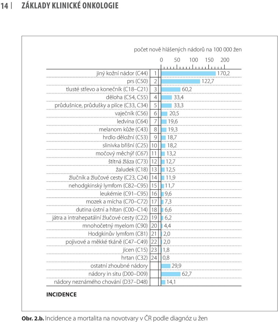11 13,2 štítná žláza (C73) 12 12,7 žaludek (C18) 13 12,5 žlučník a žlučové cesty (C23, C24) 14 11,9 nehodgkinský lymfom (C82 C95) 15 11,7 leukémie (C91 C95) 16 9,6 mozek a mícha (C70 C72) 17 7,3