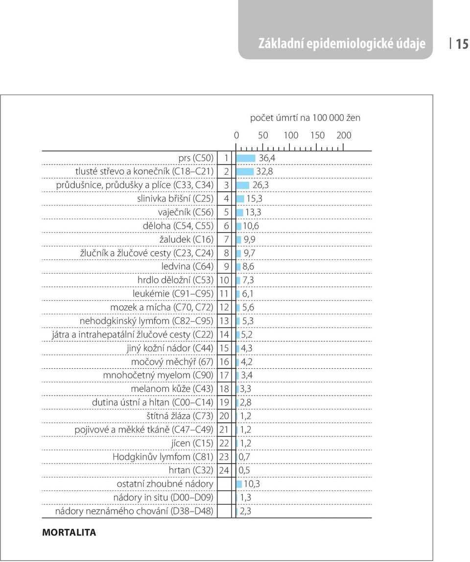 lymfom (C82 C95) 13 5,3 játra a intrahepatální žlučové cesty (C22) 14 5,2 jiný kožní nádor (C44) 15 4,3 močový měchýř (67) 16 4,2 mnohočetný myelom (C90) 17 3,4 melanom kůže (C43) 18 3,3 dutina ústní