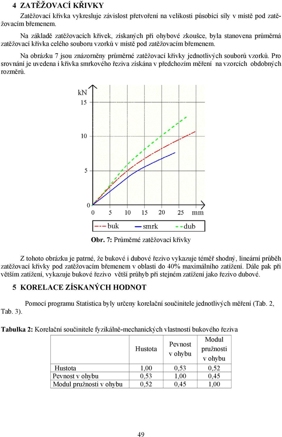 Na obrázku 7 jsou znázorněny průměrné zatěžovací křivky jednotlivých souborů vzorků. Pro srovnání je uvedena i křivka smrkového řeziva získána v předchozím měření na vzorcích obdobných rozměrů. Obr.