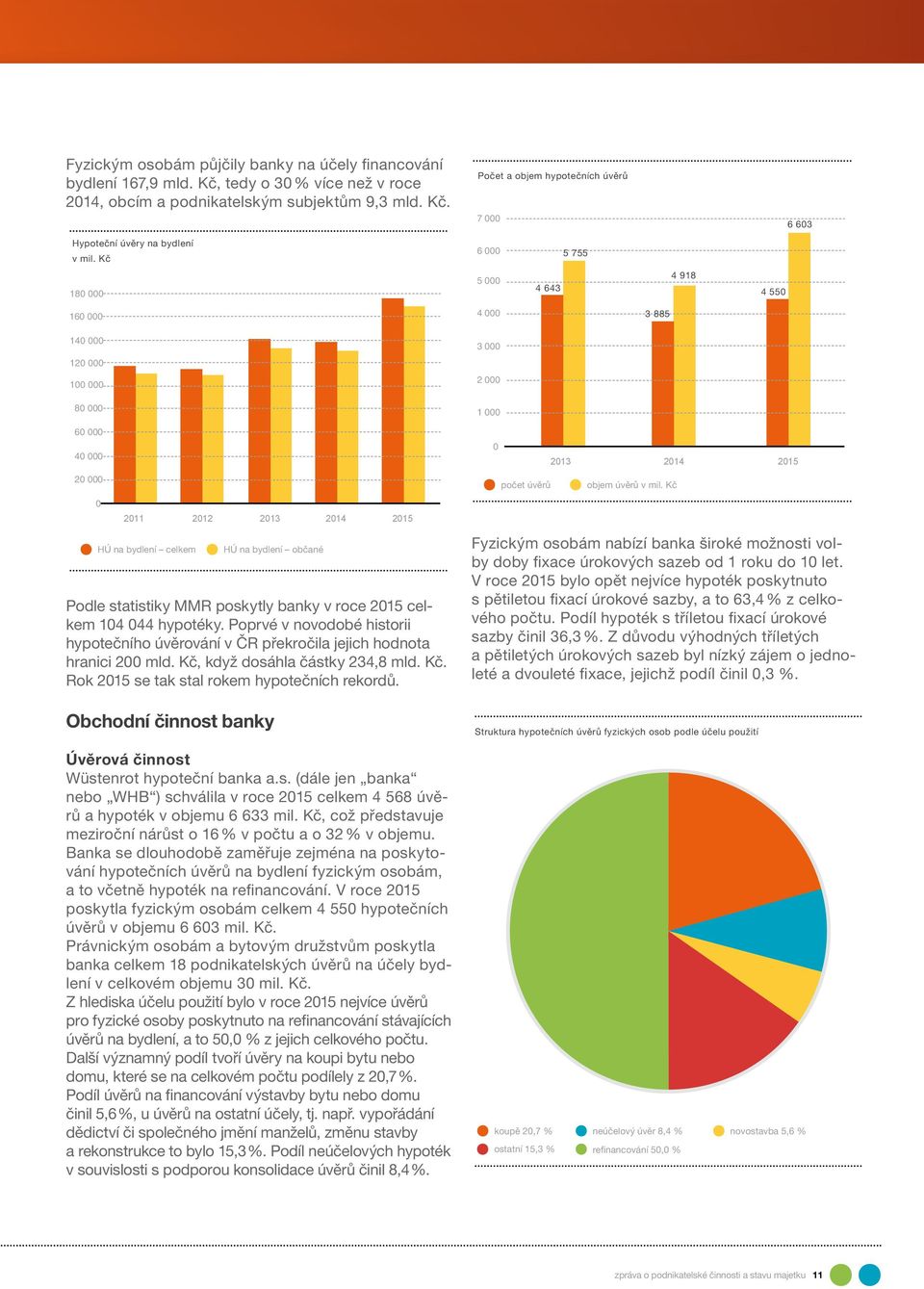 2014 2015 Podle statistiky MMR poskytly banky v roce 2015 celkem 104 044 hypotéky. Poprvé v novodobé historii hypotečního úvěrování v ČR překročila jejich hodnota hranici 200 mld.