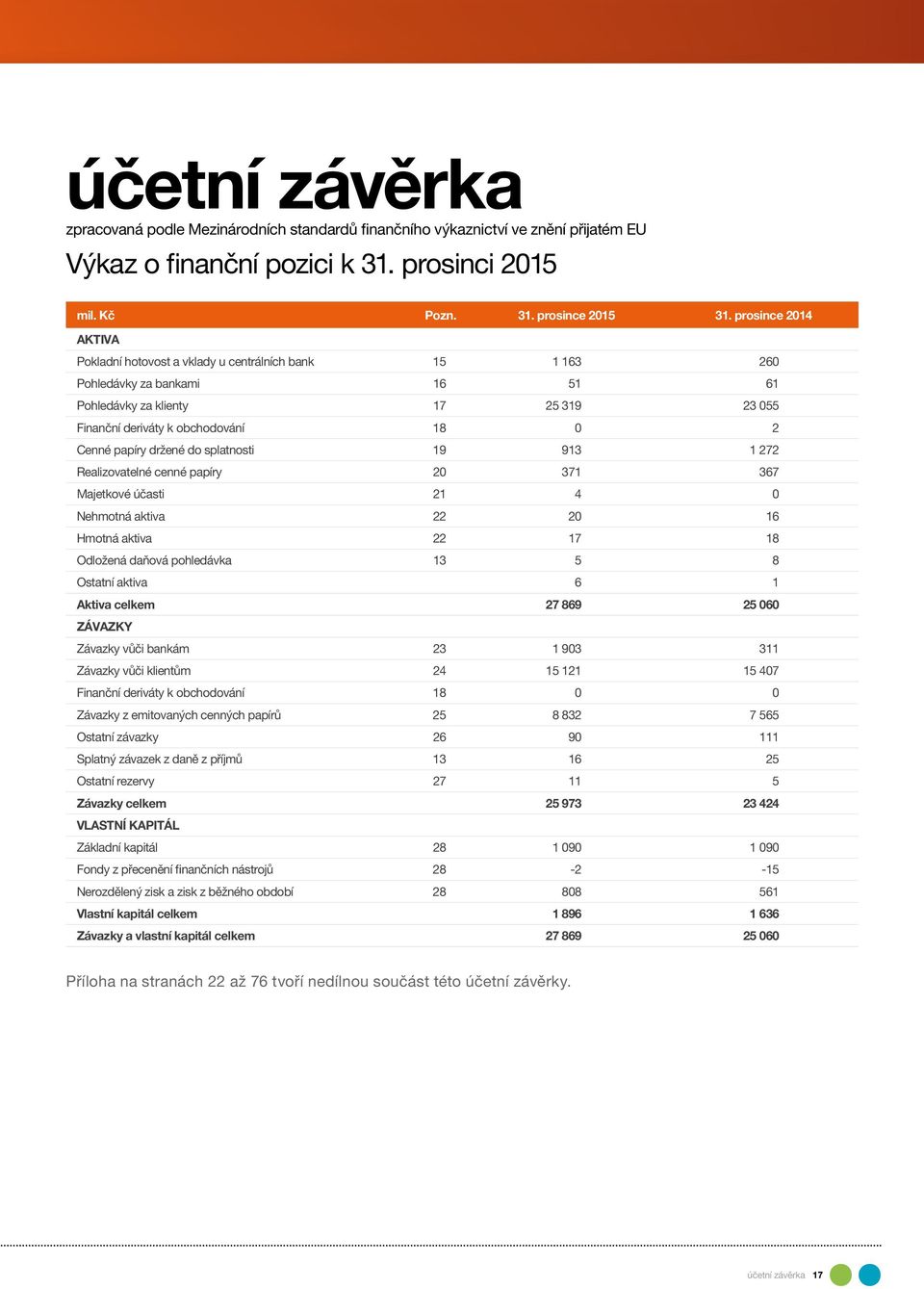 papíry držené do splatnosti 19 913 1 272 Realizovatelné cenné papíry 20 371 367 Majetkové účasti 21 4 0 Nehmotná aktiva 22 20 16 Hmotná aktiva 22 17 18 Odložená daňová pohledávka 13 5 8 Ostatní