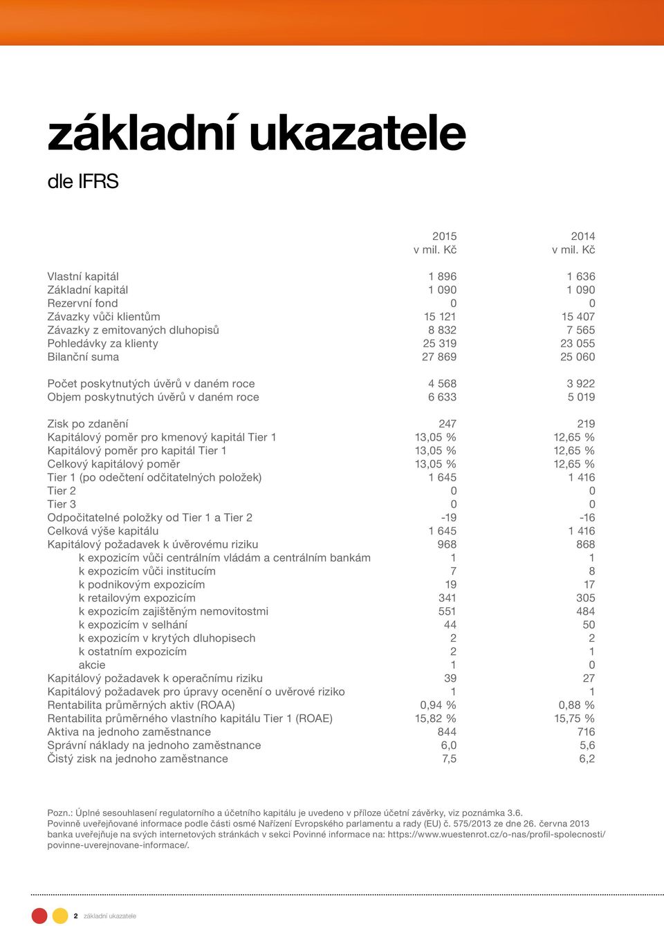 Bilanční suma 27 869 25 060 Počet poskytnutých úvěrů v daném roce 4 568 3 922 Objem poskytnutých úvěrů v daném roce 6 633 5 019 Zisk po zdanění 247 219 Kapitálový poměr pro kmenový kapitál Tier 1