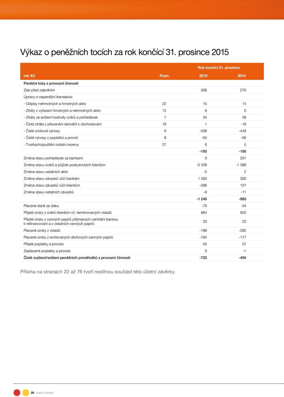 aktiv 12 6 0 - Ztráty ze snížení hodnoty úvěrů a pohledávek 7 34 39 - Čistá ztráta z přecenění derivátů k obchodování 18 1-18 - Čisté úrokové výnosy 6-508 -449 - Čisté výnosy z poplatků a provizí